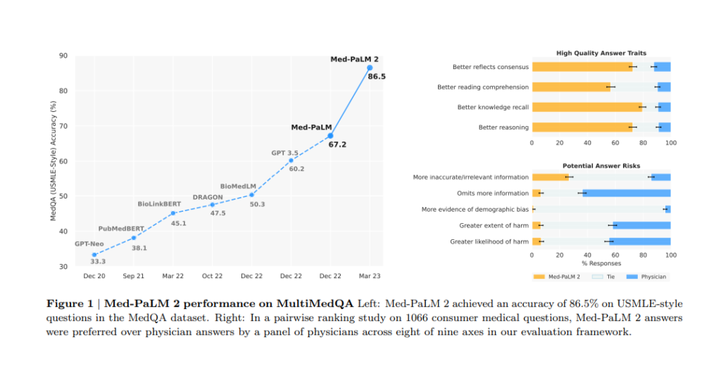 figure shows Med-PaLM 2's performance on MultiMedQA